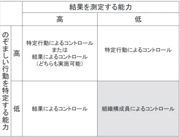図表 4　コントロール手段の実行可能性の決定要因 出所：Merchant （1982） , p.264より作成。  組織が置かれた状況によって，選択可能なコントロール手段は限られているというのが Merchant（1982）の見解である。探索を促したい状況は，表現を変えれば，組織構成員に対 して高次学習を期待する場面である。事前に正解はなく，すぐにパフォーマンスも判定でき ない。図表3では右下が該当する。  組織構成員に探索活動を期待する状況では，組織構成員の内面に作用する組織文化による コントロールが重視