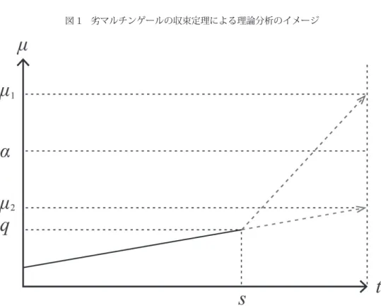 図 1 劣マルチンゲールの収束定理による理論分析のイメージ まで引き上げていないケースを示し、上の矢印は、 µ を十分高いレベルにまで引き上げてい るケースを示す。ただし、 s は、量的緩和の開始時刻であり、 q は、時刻 s におけるマネタ リーベースの額である。量的緩和を行ったとしても、 µ が α を上回らない限り、投資家は インフレ予想を形成しない。また、マネタリーベースに関する式 (7) と (8) は、マネタリー ベースの拡大には有界性があり、長年続いたデフレの影響で α の値が非常に高い場合に