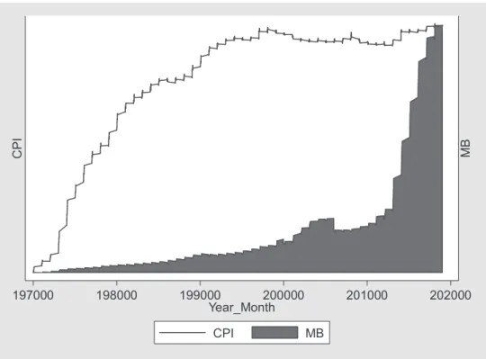 図 3 物価とマネタリーベースの時系列的変化の推移 MB CPI 197000 198000 199000 200000 201000 202000 Year_Month CPI MB 達成を阻害する原因であると推測される。 最後に、本節を作成する過程において受けた指摘や疑問について答えるとともに、本節 の実証分析を改善するための方法について述べる。マクロ変数の多くは、大局的にはトレ ンドを有しており、相関がない変数であっても、トレンドのために相関があるように検出 される傾向がある。したがって、回帰分析の結