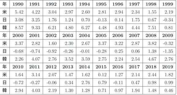 表 1 日米韓３ヶ国のインフレ率の推移 年 1990 1991 1992 1993 1994 1995 1996 1997 1998 1999 米 5.42 4.22 3.04 2.97 2.60 2.81 2.94 2.34 1.55 2.19 日 3.08 3.25 1.76 1.24 0.70 -0.13 0.14 1.75 0.67 -0.34 韓 8.57 9.33 6.21 4.80 6.27 4.48 4.93 4.44 7.51 0.81 年 2000 2001 2002 2003 2004