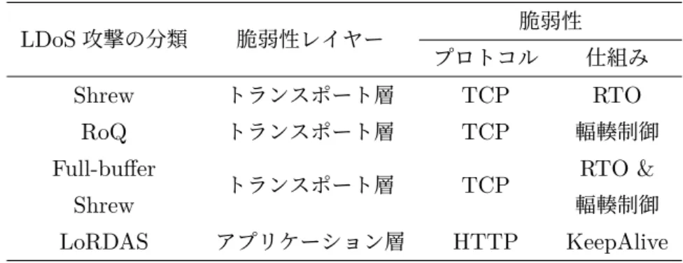 表 2.1 LDoS 攻撃の分類（文献 [8] を参考に作成） LDoS 攻撃の分類 脆弱性レイヤー 脆弱性 プロトコル 仕組み Shrew トランスポート層 TCP RTO RoQ トランスポート層 TCP 輻輳制御 Full-buﬀer Shrew トランスポート層 TCP RTO &amp; 輻輳制御 LoRDAS アプリケーション層 HTTP KeepAlive