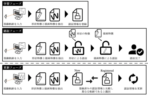 図   2  提案システム Fig. 2 Proposed system 