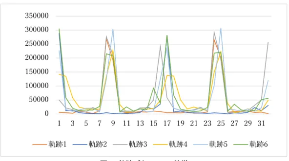 図   6  軌跡ごとの HoG 特徴 Fig. 6 HoG features by trajectories 