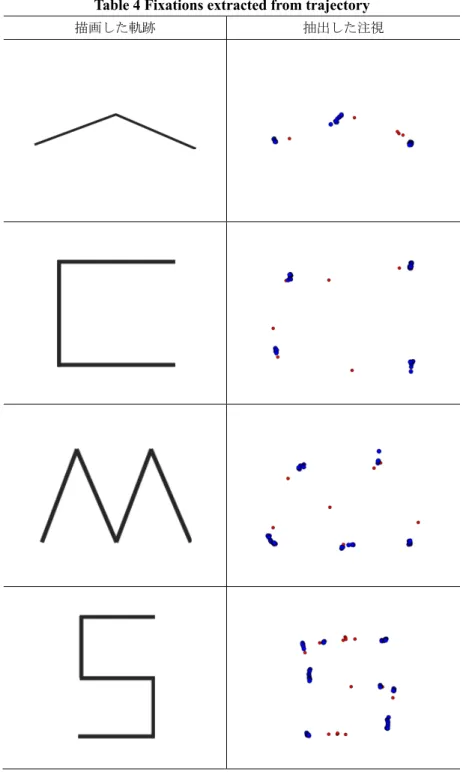 表   4  軌跡から抽出された注視 Table 4 Fixations extracted from trajectory  描画した軌跡  抽出した注視  青の点が注視と判定された視線の計測点を示す．軌跡の開始点， 終了点， 転折箇所に青の点が 密集している．よって，注視箇所が検出できていることが示される．提案手法では，このように 抽出された注視箇所を用いてサッケードの検出と，特徴量の抽出を行う．   抽出する注視とサッケードの特徴量として，注視時間，注視の分散，注視の標準偏差，注視の 回数， x ， 