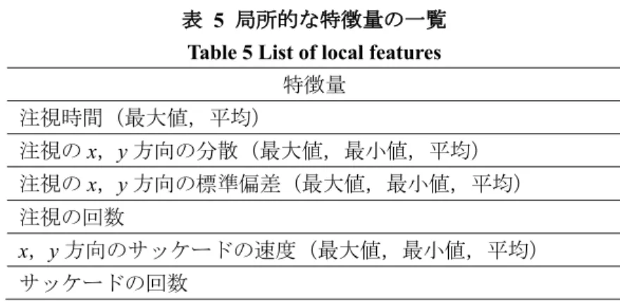 表   5  局所的な特徴量の一覧 Table 5 List of local features 