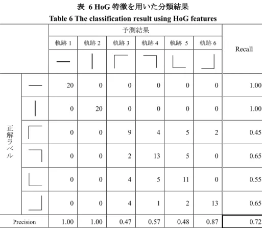 Table 6 The classification result using HoG features  予測結果  Recall 軌跡1 軌跡2 軌跡3 軌跡4 軌跡  5 軌跡6  正 解 ラ ベ ル 20  0  0  0  0  0  1.00 0 20 0 0 0 0 1.00 0 0 9 4 5 2 0.45  0  0  2  13  5  0  0.65  0  0  4  5  11  0  0.55  0  0  4  1  2  13  0.65  Precision  1.00  