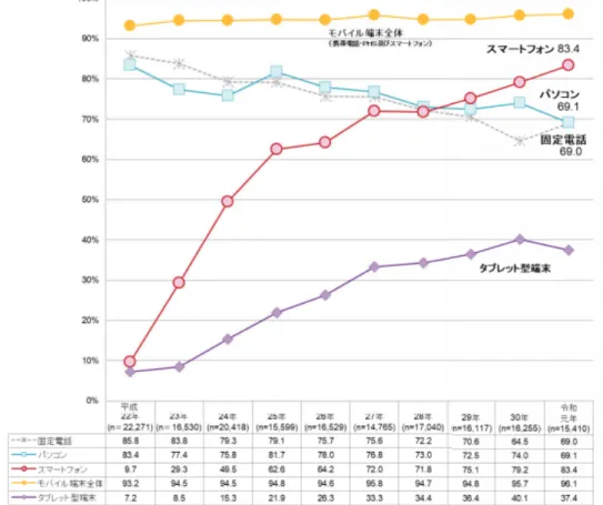 Fig. 1 Transition of ownership rate of information and communication equipment 
