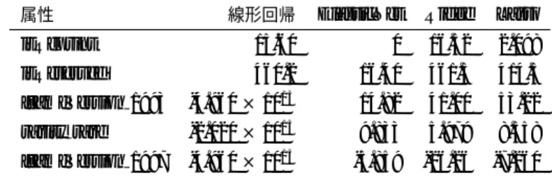 表 4.9 Lasso 回帰において回帰係数を示した属性とその回帰係数 ( 希少度属性のみ )
