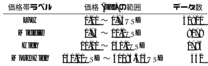 表 4.16 について， rarity rare=True の割合が Low の段階では 17.78% と少数であった が， Middle ， High ， More High では True の方が多い結果となった．さらに， More High