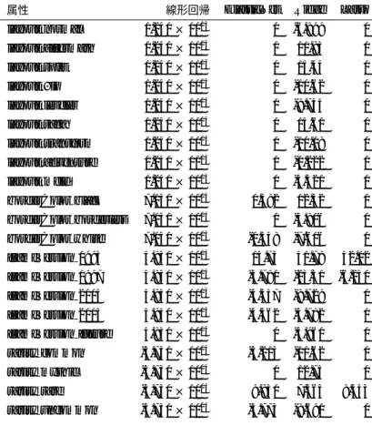 表 7 types Creature におけるデータと価格帯ごとの割合