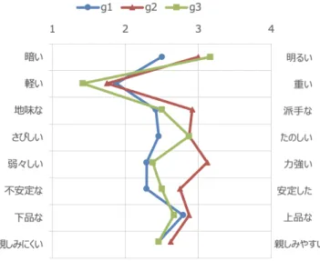 図 3.3 上段のイメージプロフィール