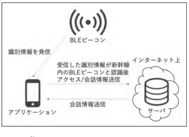 Fig. 2 サービス B のシステム構成 5 プロトタイプの開発状況 現在，提案システムのプロトタイプの開発を進 めている．プロトタイプは iOS アプリケーション として実装している．現時点ではサービス A の プロトタイプ開発を進めており， BLE ビーコンの 電波の検知， GPS からの位置情報の取得， iPhone 画面上に動画コンテンツを表示する機能を実装し ている． BLE ビーコンの電波の検知， GPS から の位置情報取得には， 「 Core Location 」を使用し ている． Cor