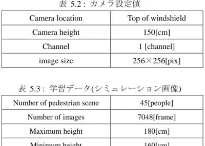 表   5.2 :  カメラ設定値