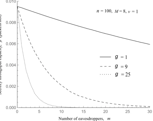 Figure 3.5: Secrecy throughput capacity µ vs. the number of eavesdroppers m for varying SGZ size g.