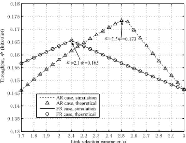Figure 3.5: Throughput Φ vs. threshold α. β = 8.0, R s = 0.5 bits/slot, R a = 2.0 bits/slot