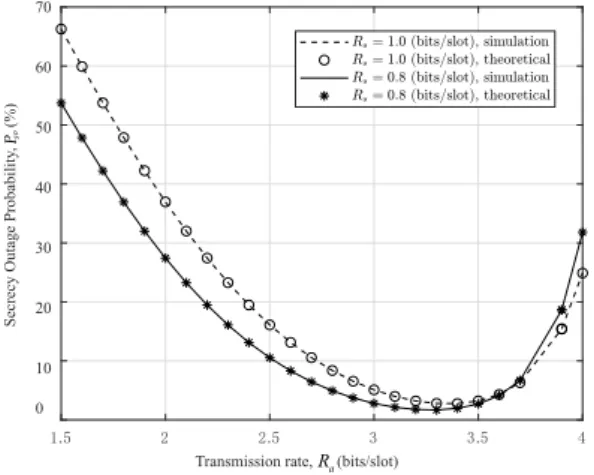 Figure 3.7: Impacts of transmission rate R a on system performance. Ω a,r = Ω r,b = 15dB, Ω a,e = 0dB, Ω r,e = 2dB, α = 6.0, β = 8.0.