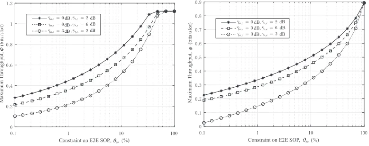 Figure 3.9: Optimal values of problems P1 and P2 under different eavesdropping channel qualities