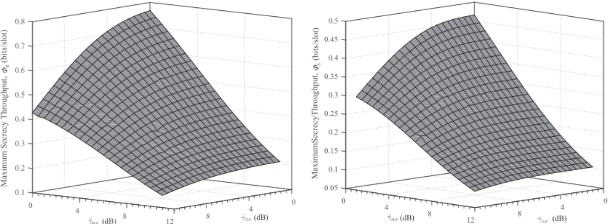 Figure 3.10: Optimal values of problems P3 under different eavesdropping channel qualities
