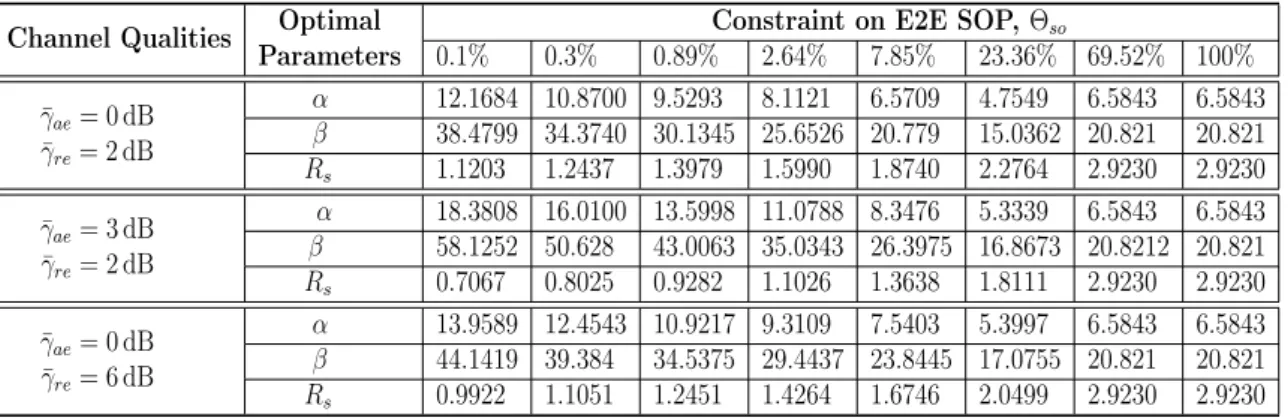 Table 3.1: Optimal Parameter Settings for P1 in AR Case