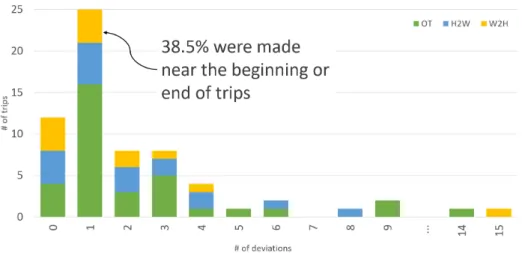 Figure 3.7: The factors for devia on and the number of devia ons they caused.
