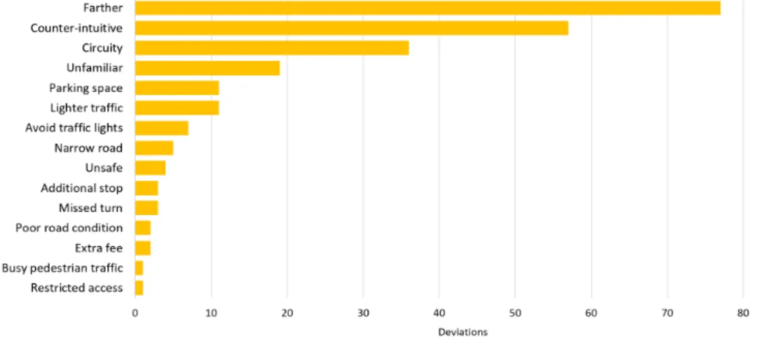 Figure 3.8: The factors for devia on and the number of devia ons they caused.