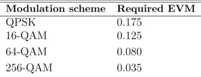 Table 3.1: EVM requirements for different modulation methods Modulation scheme Required EVM
