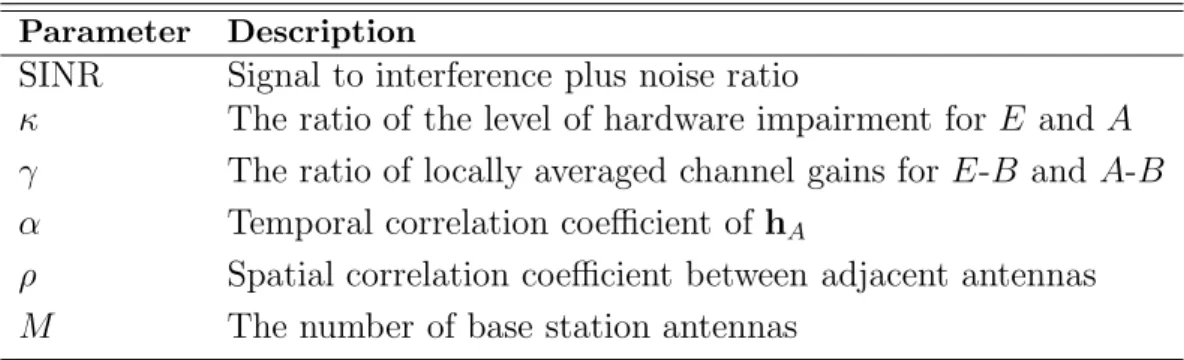 Table 3.2: System parameters affecting authentication performance Parameter Description
