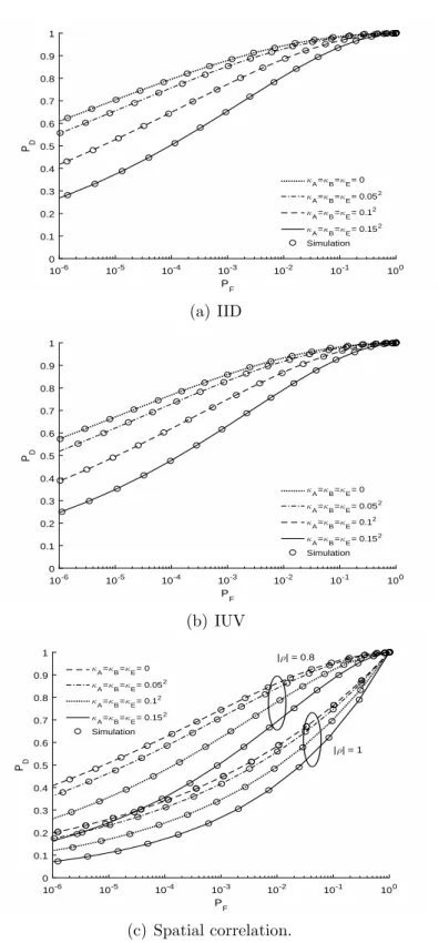 Figure 3.2: ROC curves of the proposed scheme with the settings (γ = 0 dB, κ = 1.0 2 , M = 5, SINR = 10 dB, and α = 0.9).
