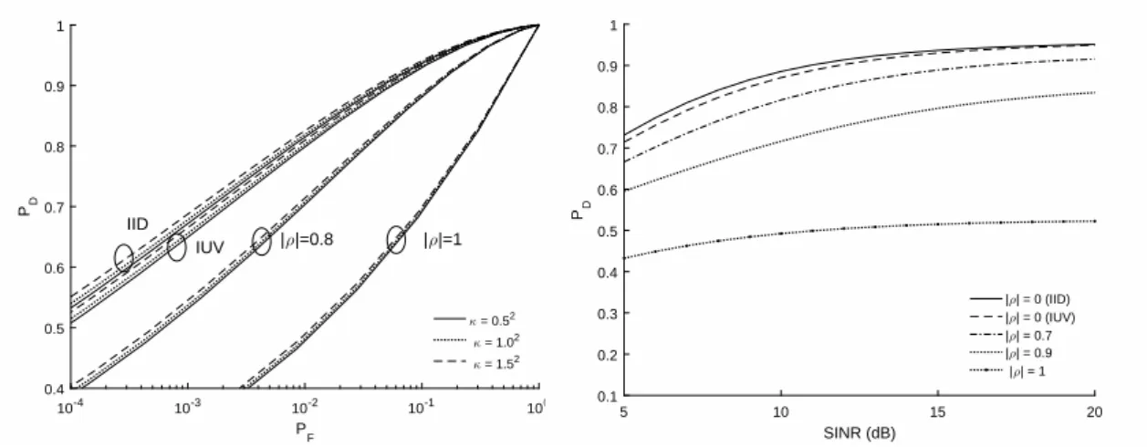 Figure 3.3: Authentication performance with the settings (γ = 0 dB, M = 5, SINR