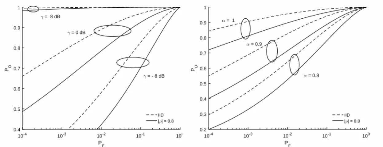 Figure 3.4: Impacts of (γ, α) on ROC curve with the settings (SINR = 10 dB, κ = 1.5 2 , M = 5).