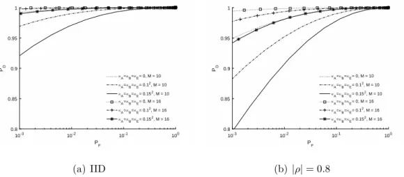 Figure 3.5: Impact of M ∈ { 10, 16 } on performance, given that γ = 0 dB, SINR = 10 dB, α = 0.9, and κ A = κ B = κ E ∈ { 0, 0.1 2 , 0.15 2 } .
