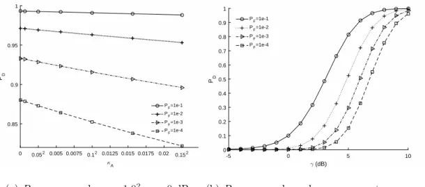 Figure 3.6: Authentication performance with the settings (SINR = 10 dB, M = 5).
