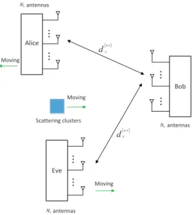 Figure 4.1: A MIMO system consisting of Alice with N t antennas, Eve with N t anten- anten-nas, and Bob with N r antennas, which are geographically separated and in a rich scattering environment