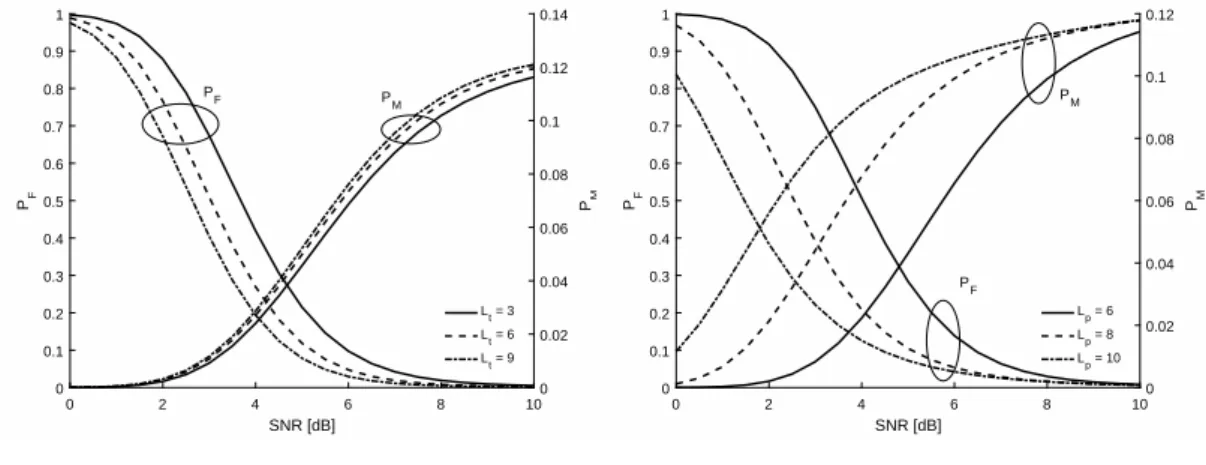 Fig. 4.4(b) illustrates how path loss exponent, β covering a wide practical range can impact (P F , P M )