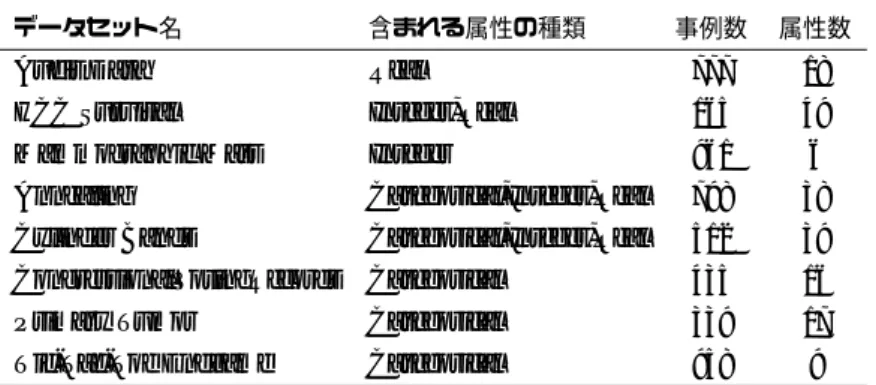 表 4.1 エラーが発生した例のメタ特徴