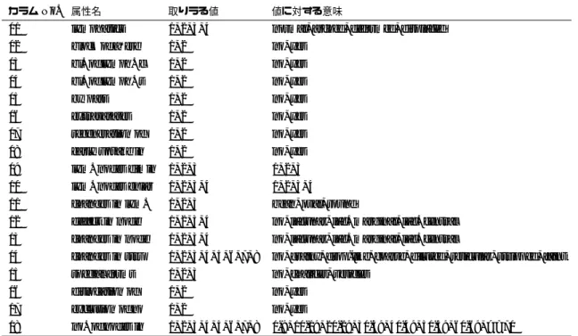表 4.3 “Lymphography” の説明属性