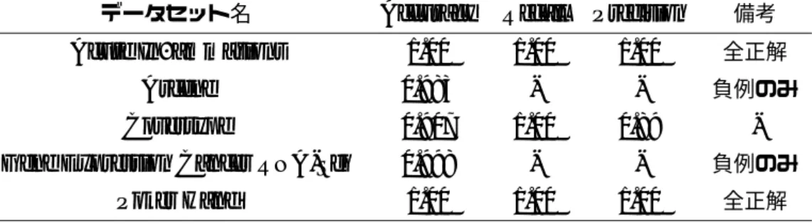 表 4.5 LOO-CV の Confusion Matrix
