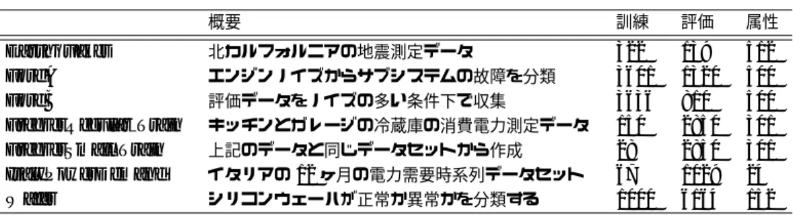 表 5.2 使用した静的なデータセット