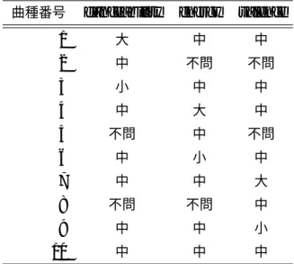 表 4.4 実験で用いる楽曲種