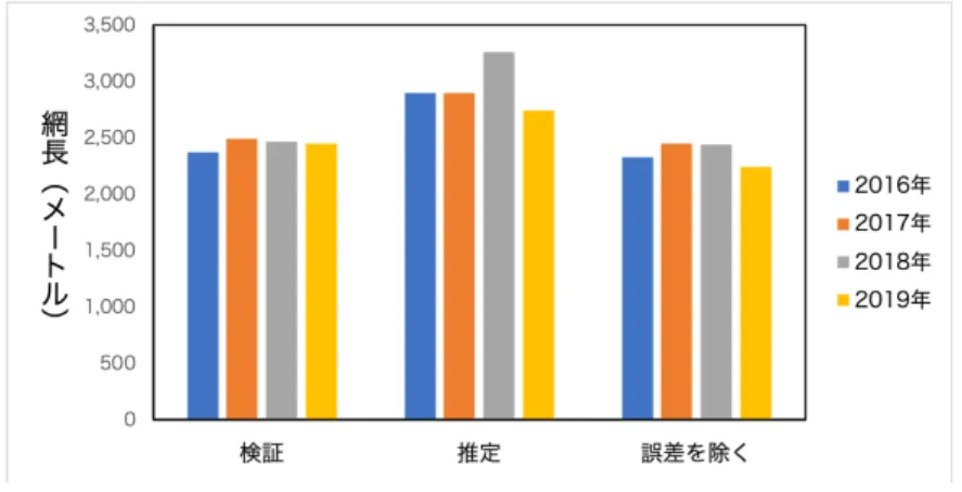 図 4.4 各年における網長の平均値