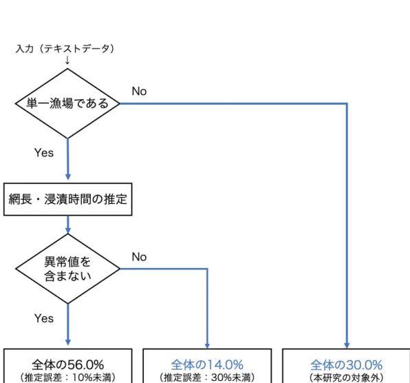 図 5.3 各段階で分けた漁場数・異常値を漁船位置情報の割合