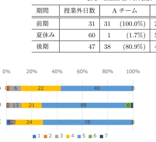 表 1 Slack 上の非同期デイリースクラム実施日数 期間 授業外日数 A チーム B チーム C チーム 全日数 前期 31 31 (100.0%) 29 (93.5%) 40 (90.9%) 44 夏休み 60 1 (1.7%) 58 (96.7%) 6 (10.0%) 60 後期 47 38 (80.9%) 45 (95.7%) 62 (92.5%) 67          $%&amp;        図 2 Slack 上のデイリースクラムへの参加人数分布 は全 111 日分の人数ごとの分布であ