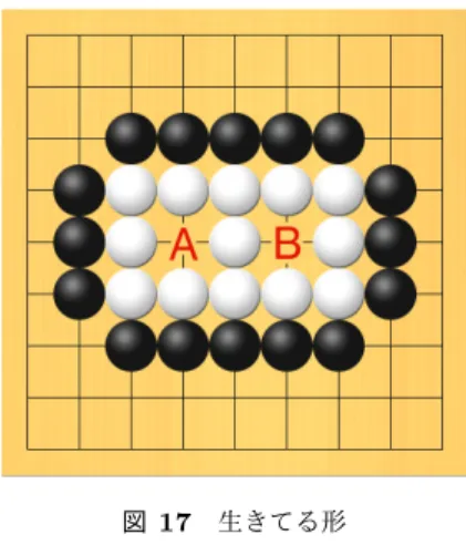 図 14 ウッテガエシ Fig. 14 Uttegaeshi 図 15 オイオトシ Fig. 15 Ootoshi つまり， 8 個の白石は死んでる形となる．次に，図 17 の白石には A と B という 2 つの空間がある．黒は 1 個のみ置けるので，必ずどちらかは空いた状態とな る．つまり， 13 個の白石は取れない形であり，生き てる形である． 図 16 死んでる形 Fig