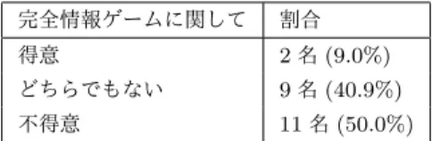 表 3 完全情報ゲームに関して Table 3 Full information about the game