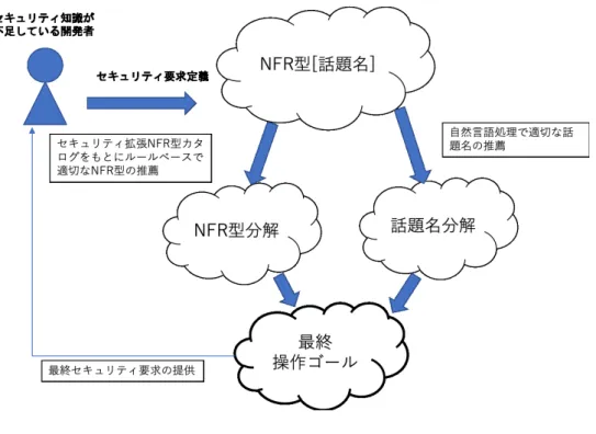 図 3 提案ツール 4. 2 話題名を用いてゴール分解を行う際の支援 手法 NFR フレームワークは話題名を用いてゴール分解 を行う．しかし，セキュリティ知識が少ない開発者の 場合，話題名を用いて分解する際に適切な用語を用い ることが難しい．例えば，営業情報システムという話 題名でゴール分解を行う際には，営業情報システムの ネットワークに関連するセキュリティを考えるのかと いう問題や，営業情報システムのファイアーウォール を考えなければならないなどの問題など，次にどのよ うなセキュリティ面での用語でゴール分
