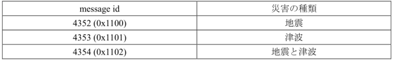 表   1 messageIdentifier のパラメータ Table 1 Parameter of messageIdentifier 
