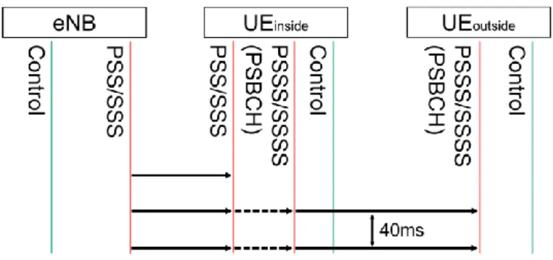 Figure 7 ProSe network architecture 
