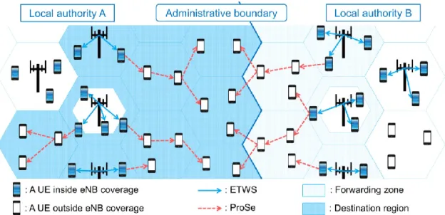 Figure 14 Emergency warning system integrating proximity services 