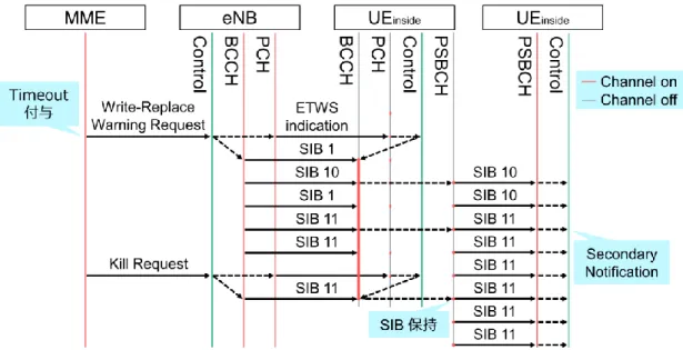 Figure 15 Delivery sequence of an early warning using the proposed system 