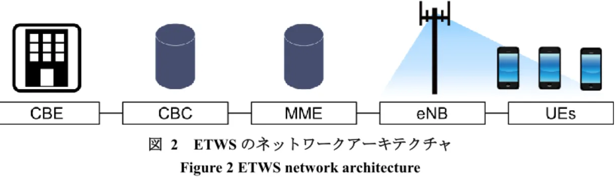 図   2 ETWS のネットワークアーキテクチャ Figure 2 ETWS network architecture 